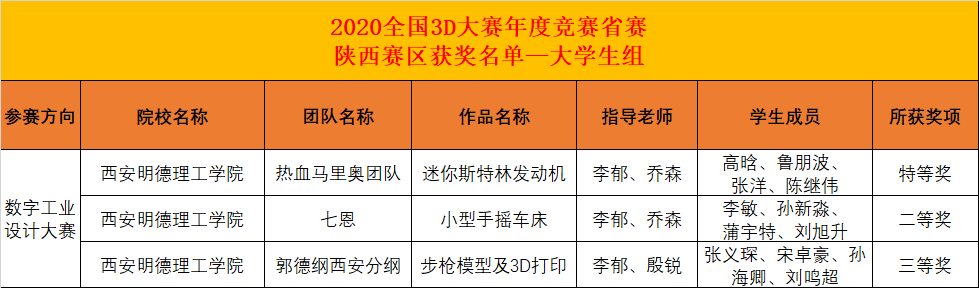 西安明德理工學院喜獲全國3D數(shù)字化創(chuàng)新設計大賽省級特等獎 西安明德理工學院喜獲全國3D數(shù)字化創(chuàng)新設計大賽省級特等獎
