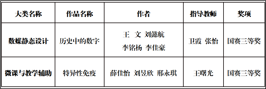 喜報(bào)丨明德學(xué)院在多項(xiàng)全國(guó)大賽中載譽(yù)而歸 喜報(bào)丨明德學(xué)院在多項(xiàng)全國(guó)大賽中載譽(yù)而歸