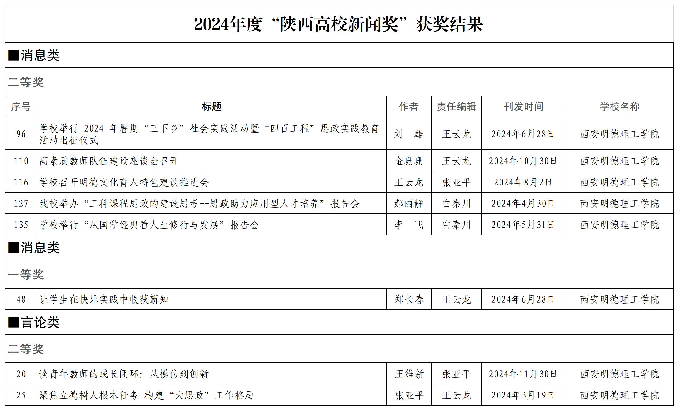 金葉匠心鐫刻國際坐標(biāo) 明德新聲激蕩時代潮音——西安明德理工學(xué)院頻獲殊榮顯華章 金葉匠心鐫刻國際坐標(biāo) 明德新聲激蕩時代潮音——西安明德理工學(xué)院頻獲殊榮顯華章